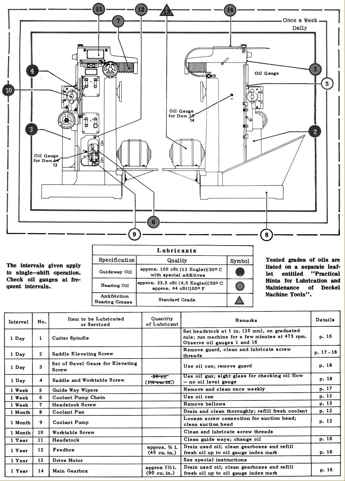 Lubricant Equivalent Chart