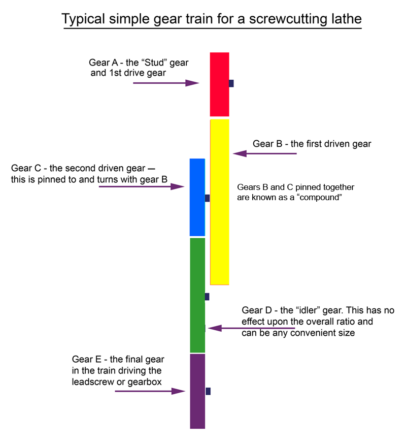 Lathe Machine Gear Chart